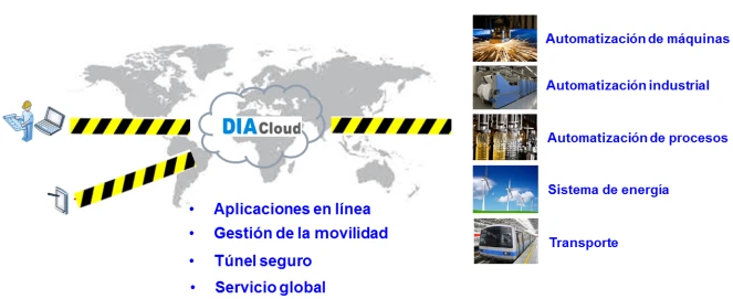 dia cloud