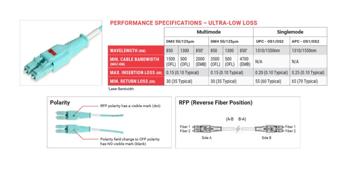 Puentes de fibra LC BladePatch